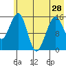 Anchor Point tide chart for Tuesday, May 28, 2024