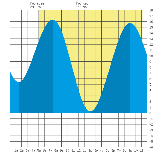 Anchor Point tide chart for Wednesday, May 29, 2024