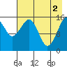Anchor Point tide chart for Thursday, May 2, 2024