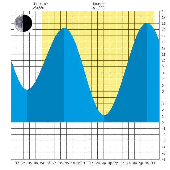 Anchor Point tide chart for Thursday, May 30, 2024