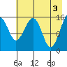 Anchor Point tide chart for Friday, May 3, 2024