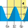 Anchor Point tide chart for Saturday, May 4, 2024