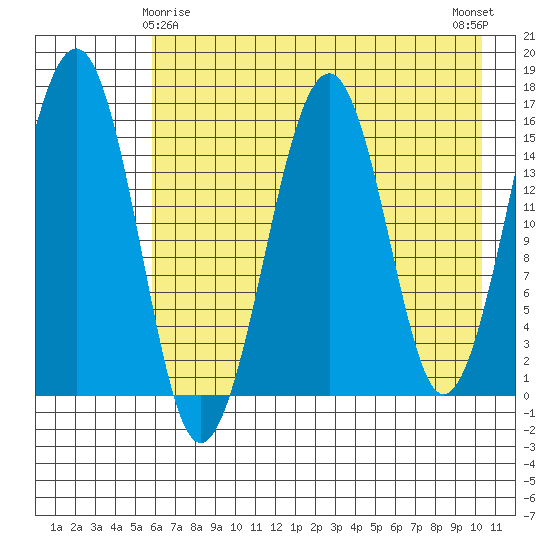 Anchor Point tide chart for Monday, May 6, 2024