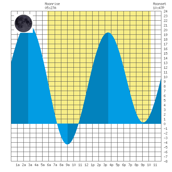 Anchor Point tide chart for Tuesday, May 7, 2024