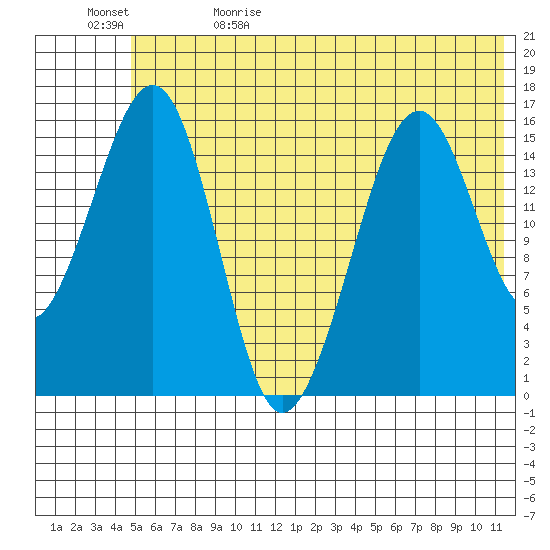 Anchor Point tide chart for Monday, June 10, 2024