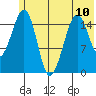 Anchor Point tide chart for Monday, June 10, 2024
