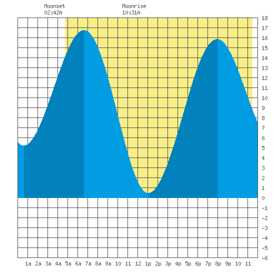 Anchor Point tide chart for Tuesday, June 11, 2024