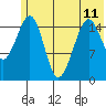 Anchor Point tide chart for Tuesday, June 11, 2024