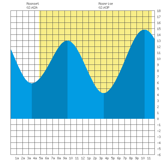 Anchor Point tide chart for Friday, June 14, 2024
