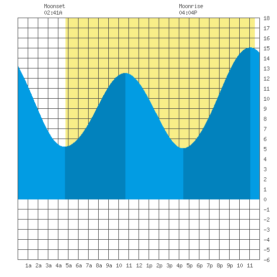 Anchor Point tide chart for Saturday, June 15, 2024