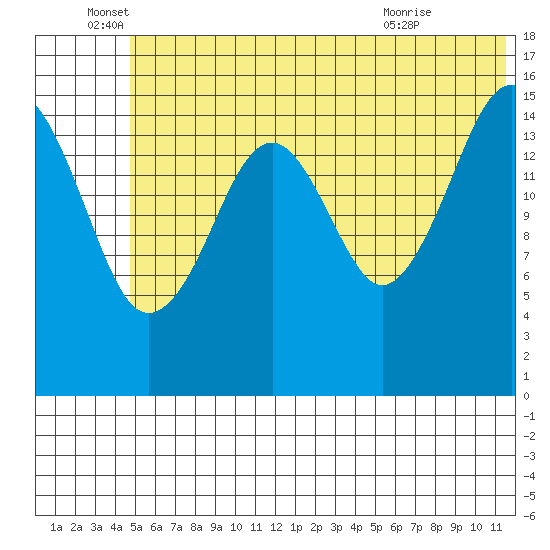 Anchor Point tide chart for Sunday, June 16, 2024