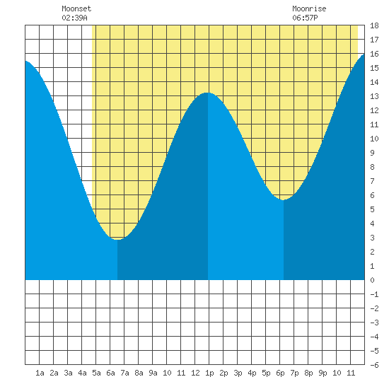 Anchor Point tide chart for Monday, June 17, 2024