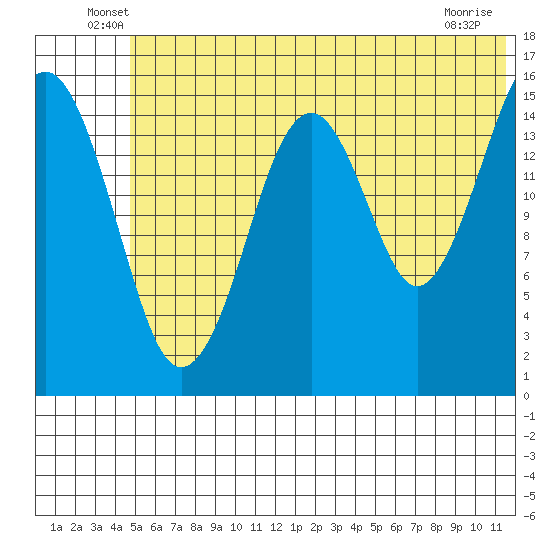 Anchor Point tide chart for Tuesday, June 18, 2024