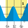 Anchor Point tide chart for Saturday, June 1, 2024