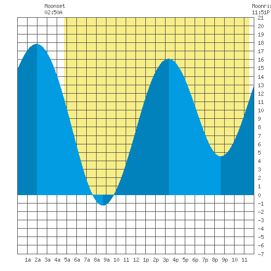 Anchor Point tide chart for Thursday, June 20, 2024