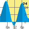 Anchor Point tide chart for Monday, June 24, 2024
