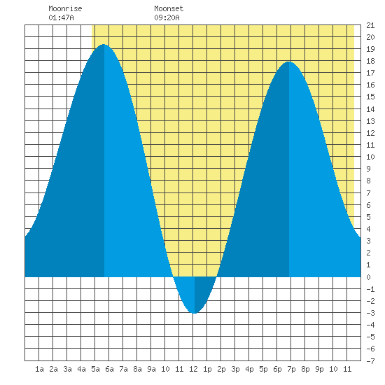 Anchor Point tide chart for Tuesday, June 25, 2024