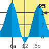 Anchor Point tide chart for Tuesday, June 25, 2024