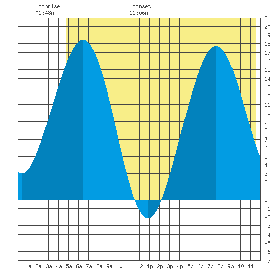 Anchor Point tide chart for Wednesday, June 26, 2024