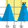 Anchor Point tide chart for Thursday, June 27, 2024