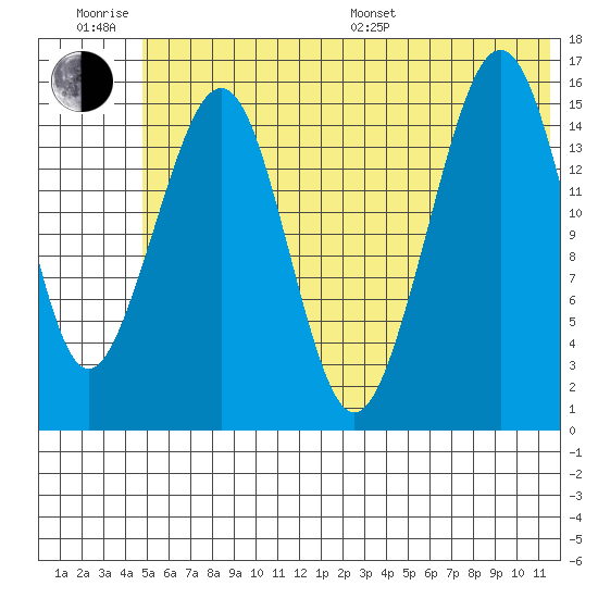 Anchor Point tide chart for Friday, June 28, 2024