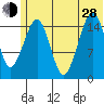 Anchor Point tide chart for Friday, June 28, 2024
