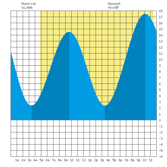 Anchor Point tide chart for Saturday, June 29, 2024