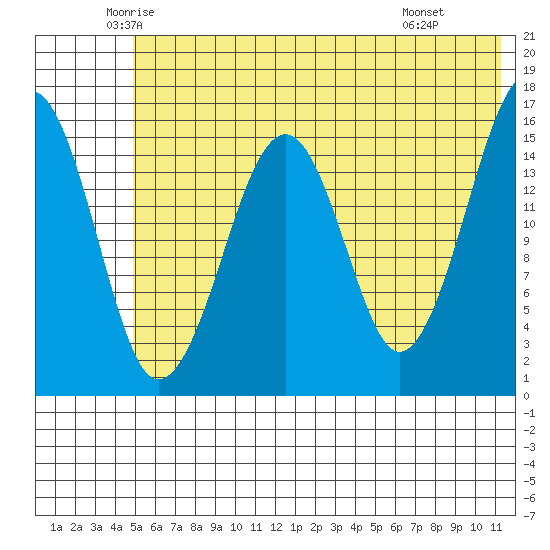 Anchor Point tide chart for Sunday, June 2, 2024