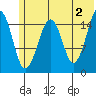 Anchor Point tide chart for Sunday, June 2, 2024