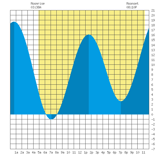 Anchor Point tide chart for Monday, June 3, 2024