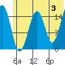 Anchor Point tide chart for Monday, June 3, 2024