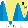 Anchor Point tide chart for Wednesday, June 5, 2024