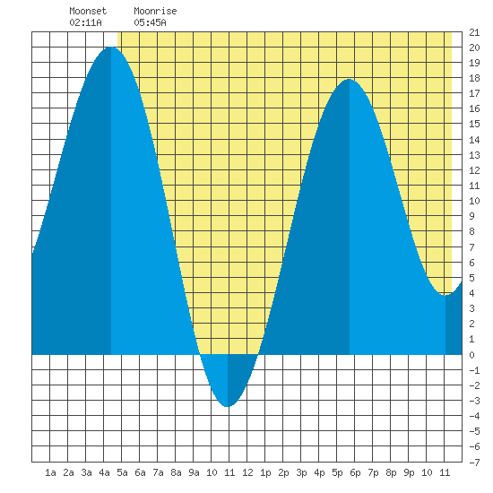 Anchor Point tide chart for Saturday, June 8, 2024