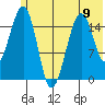 Anchor Point tide chart for Sunday, June 9, 2024