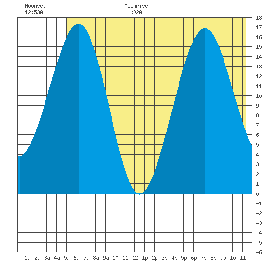 Anchor Point tide chart for Wednesday, July 10, 2024