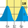 Anchor Point tide chart for Wednesday, July 10, 2024