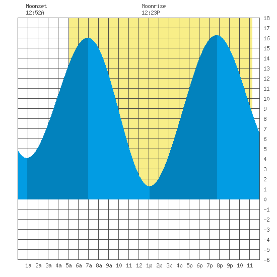 Anchor Point tide chart for Thursday, July 11, 2024
