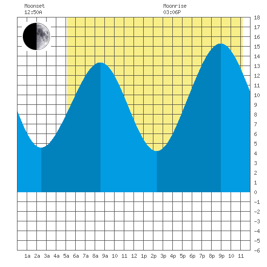 Anchor Point tide chart for Saturday, July 13, 2024
