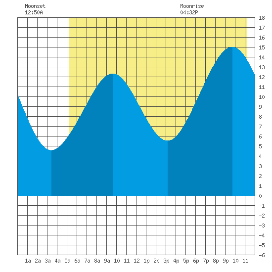 Anchor Point tide chart for Sunday, July 14, 2024