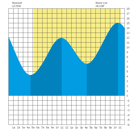 Anchor Point tide chart for Monday, July 15, 2024