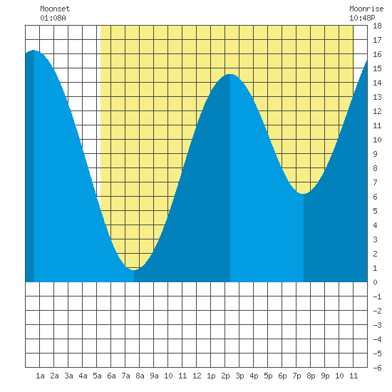 Anchor Point tide chart for Thursday, July 18, 2024