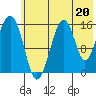 Anchor Point tide chart for Saturday, July 20, 2024