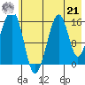 Anchor Point tide chart for Sunday, July 21, 2024