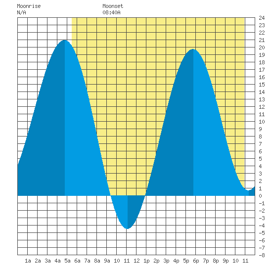 Anchor Point tide chart for Tuesday, July 23, 2024