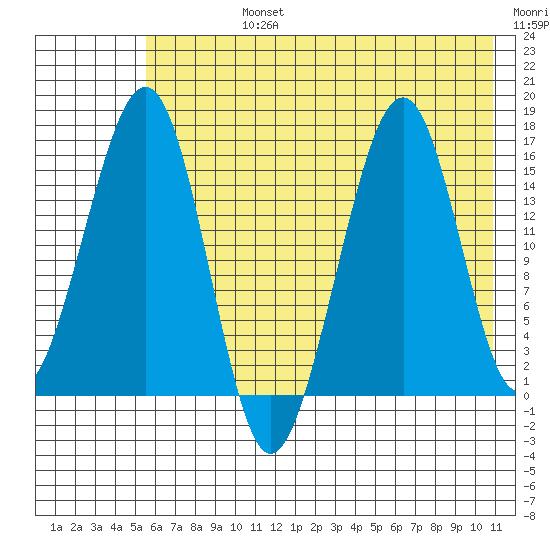 Anchor Point tide chart for Wednesday, July 24, 2024