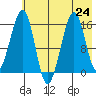 Anchor Point tide chart for Wednesday, July 24, 2024