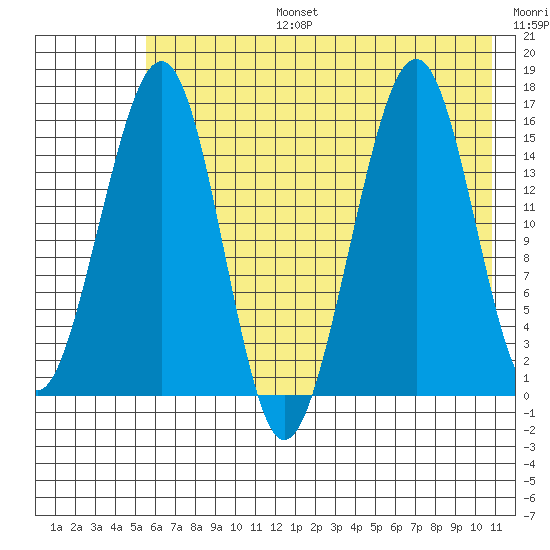 Anchor Point tide chart for Thursday, July 25, 2024