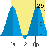 Anchor Point tide chart for Thursday, July 25, 2024