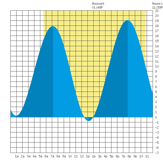 Anchor Point tide chart for Friday, July 26, 2024