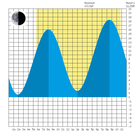 Anchor Point tide chart for Saturday, July 27, 2024